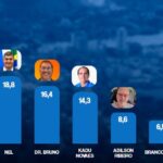 Alfredão lidera a corrida eleitoral em Itaperuna, aponta pesquisa