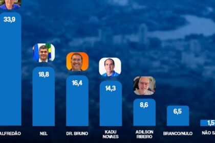 Alfredão lidera a corrida eleitoral em Itaperuna, aponta pesquisa
