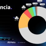 Campeão de audiência: Pesquisa mostra força do Manchete RJ nas redes