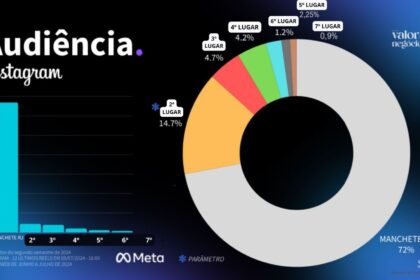 Campeão de audiência: Pesquisa mostra força do Manchete RJ nas redes