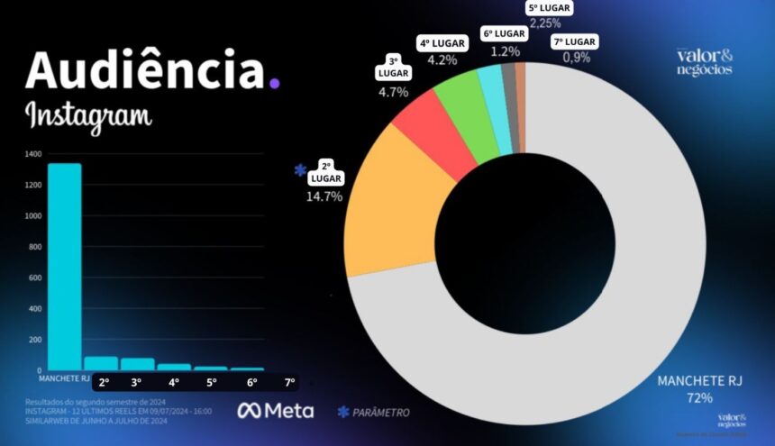 Campeão de audiência: Pesquisa mostra força do Manchete RJ nas redes