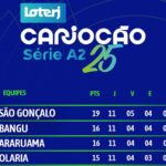 Campeonato paralisado: Ferj atualiza tabela da Série A2 e diz que Americano perdeu 4 pontos