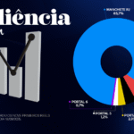 Manchete RJ se consolida no jornalismo digital com a maior audiência da região